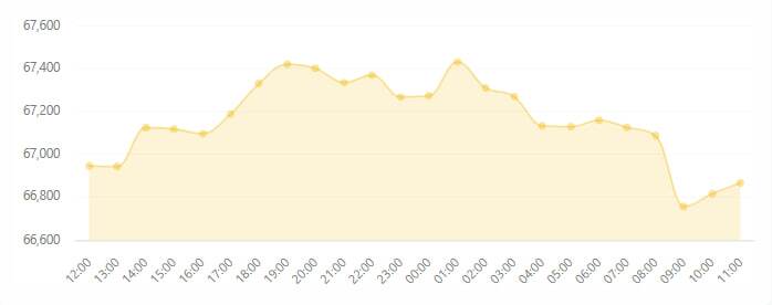 ریزش بیتکوین تا ۴۵ هزار دلار چقدر محتمل است؟ ریزش بیتکوین تا ۴۵ هزار دلار چقدر محتمل است؟