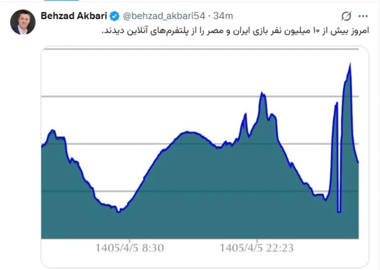 مدیر ارتباطات زیرساخت: بیش از ۱۰ میلیون نفر بازی ایران و مصر را آنلاین دیدند مدیر ارتباطات زیرساخت: بیش از ۱۰ میلیون نفر بازی ایران و مصر را آنلاین دیدند
