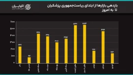 سیگنال مذاکرات به بازار رسید؟/ سکه ۲ میلیون ریخت/ قیمت‌ها در دولت پزشکیان چند برابر شدند؟