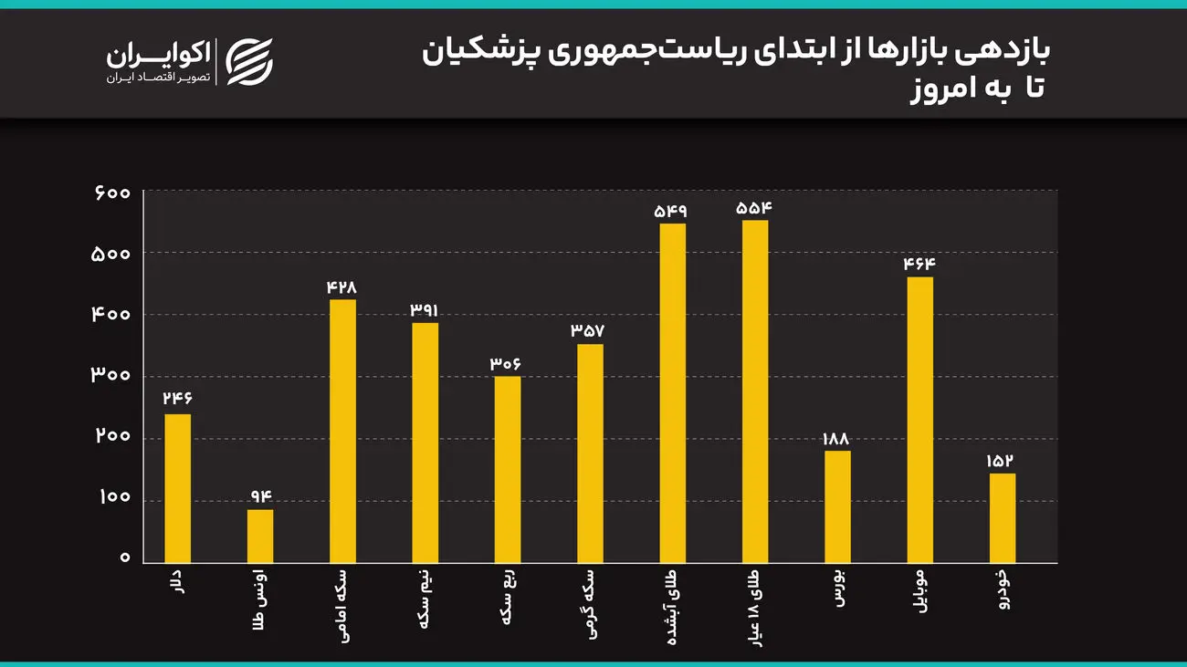 سیگنال مذاکرات به بازار رسید؟/ سکه 2 میلیون ریخت/ قیمتها در دولت پزشکیان چند برابر شدند؟ سیگنال مذاکرات به بازار رسید؟/ سکه ۲ میلیون ریخت/ قیمتها در دولت پزشکیان چند برابر شدند؟
