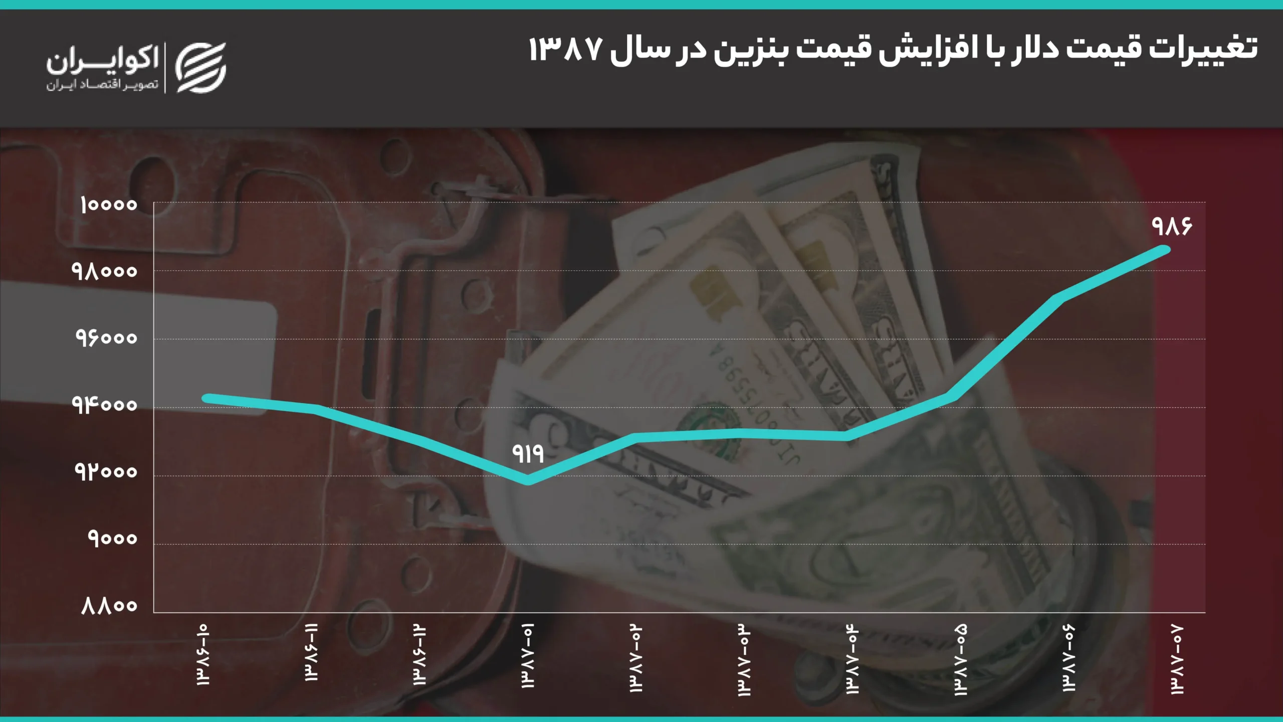 یک هشدار درباره افزایش قیمت بنزین/ شوک دلاری در راه است؟ نمودار1