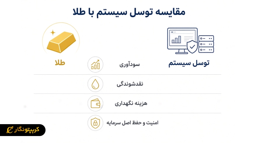 توسل سیستم یا خرید طلا؛ کدام برای سرمایه گذاری در ایران بهتر است؟ مقایسه توسل سیستم با طلا
