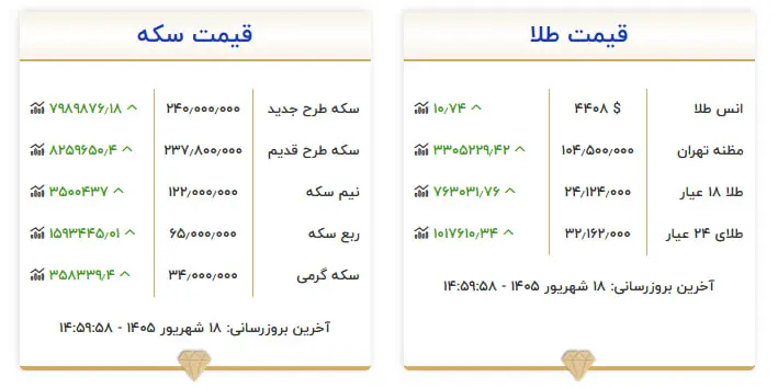 جنگ نفتکشها بازار را تکان داد/ سکه 7.2 میلیون تومان گران شد/ دلار 240 هزار تومانی در راه است؟ 18